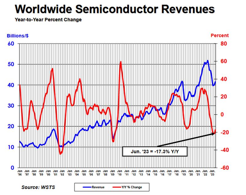 Rebond amorcé pour le marché mondial des semiconducteurs ? La SIA y croit