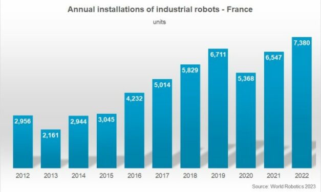 Record de robots industriels installés en France en 2022
