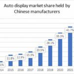 Les Chinois dominent aussi le marché de l’affichage automobile