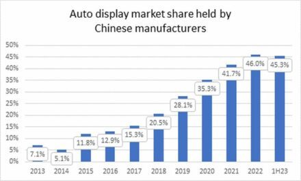Les Chinois dominent aussi le marché de l’affichage automobile