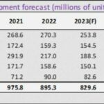 Nouvelle baisse attendue pour le marché des écrans plats grands formats en 2023