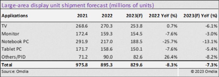 Nouvelle baisse attendue pour le marché des écrans plats grands formats en 2023