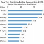 Semiconducteurs : ST et Infineon dans le Top 10 mondial, Nvidia devant Intel et Samsung