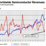 Cinquième mois consécutif de hausse pour le marché mondial des semiconducteurs