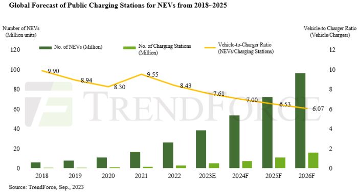Le nombre de bornes de recharge publiques devrait tripler d’ici 2026