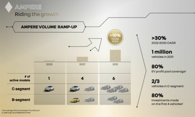 Mitsubishi Motors va investir dans Ampere, la société de Renault dédiée aux VE
