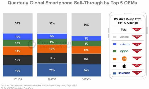 Nouvelle baisse trimestrielle du marché des smartphones