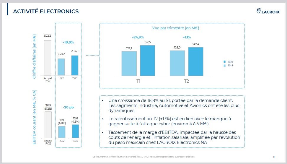 L’activité de Lacroix Electronics a progressé de 18,8% au 1er semestre