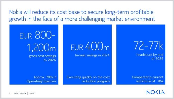 Nokia va supprimer 9000 à 14 000 emplois d’ici 2026