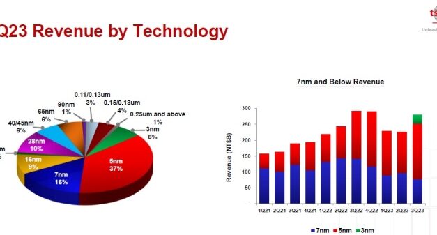 Les technologies 3 nm et 5 nm de TSMC lui permettent de résister à l’ajustement des stocks de ses clients
