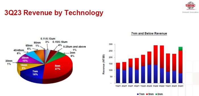 Les technologies 3 nm et 5 nm de TSMC lui permettent de résister à l’ajustement des stocks de ses clients
