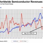 Sixième mois consécutif de hausse séquentielle pour le marché mondial des semiconducteurs