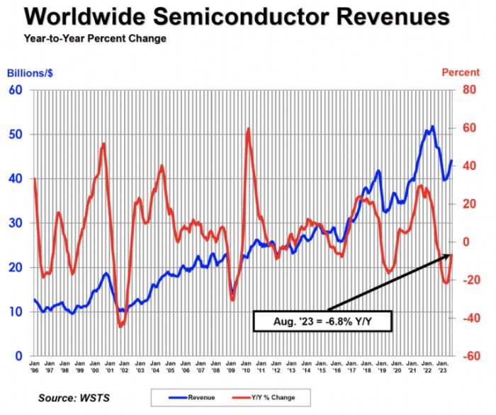 Sixième mois consécutif de hausse séquentielle pour le marché mondial des semiconducteurs
