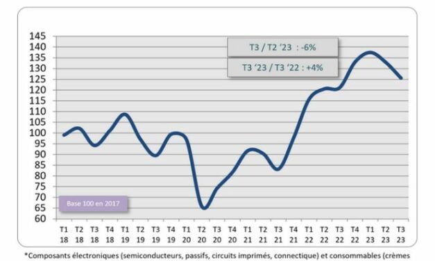 Le baromètre de l’électronique d’Acsiel fait état d’un essoufflement du marché français