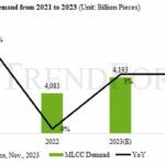 Faible croissance en vue pour le marché des condensateurs MLCC