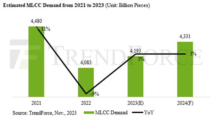 Faible croissance en vue pour le marché des condensateurs MLCC