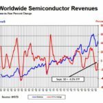 Nouvelle hausse séquentielle pour le marché des semiconducteurs en septembre