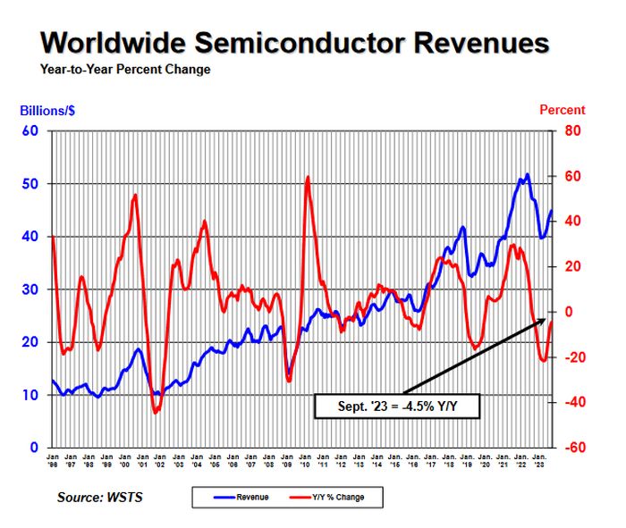 Nouvelle hausse séquentielle pour le marché des semiconducteurs en septembre