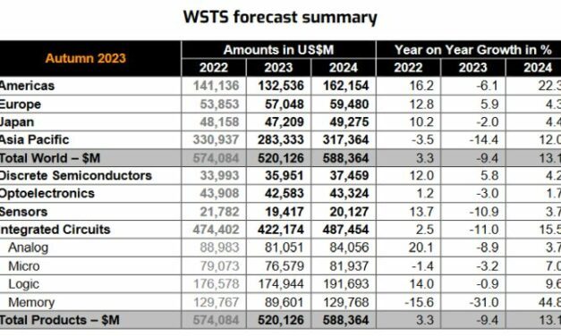 Finalement, le marché des semiconducteurs ne baisserait « que » de 9,4% en 2023