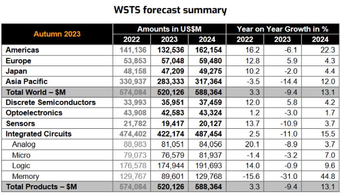 Finalement, le marché des semiconducteurs ne baisserait « que » de 9,4% en 2023