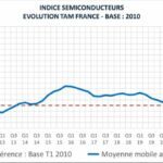 Première baisse trimestrielle depuis trois ans pour le marché français des semiconducteurs
