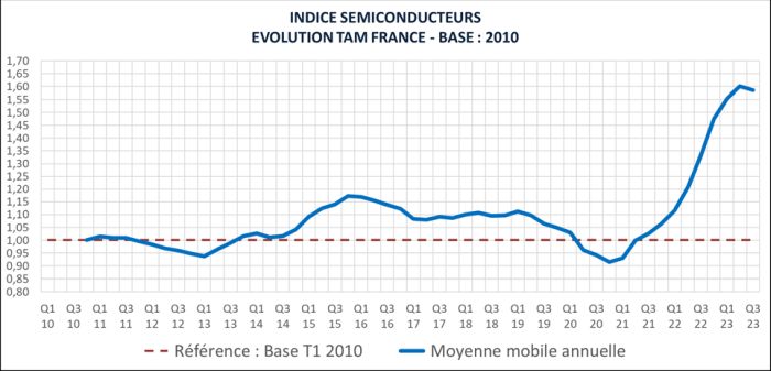Première baisse trimestrielle depuis trois ans pour le marché français des semiconducteurs