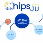 European Chips Act : l’Europe inaugure une entreprise commune pour développer des lignes pilotes