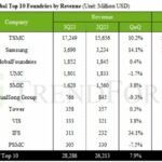 Intel entre dans le Top 10 des fondeurs mondiaux