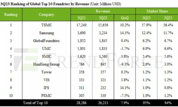 Intel entre dans le Top 10 des fondeurs mondiaux