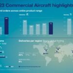 Airbus dépasse la barre des 2000 commandes nettes en 2023, un record