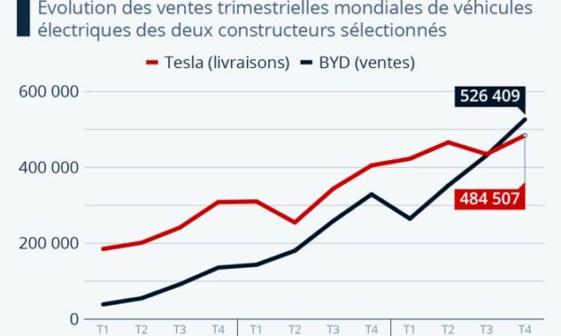 Véhicules électriques : le Chinois BYD a détrôné Tesla au dernier trimestre 2023