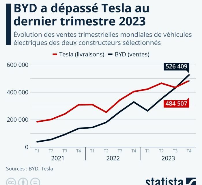 Véhicules électriques : le Chinois BYD a détrôné Tesla au dernier trimestre 2023