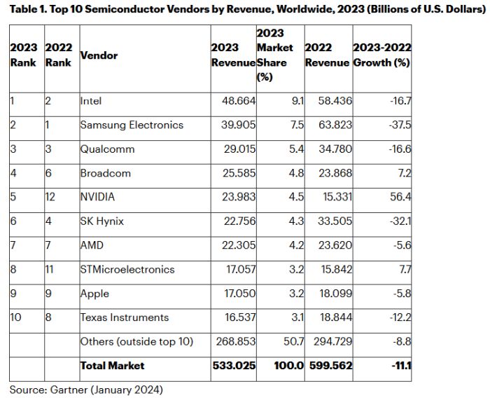 Des changements dans le Top10 mondial des semiconducteurs en 2023