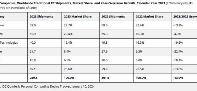 Le marché de PC aurait atteint un point bas au 4è trimestre 2023