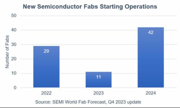 Semiconducteurs : 42 nouvelles usines seront opérationnelles en 2024