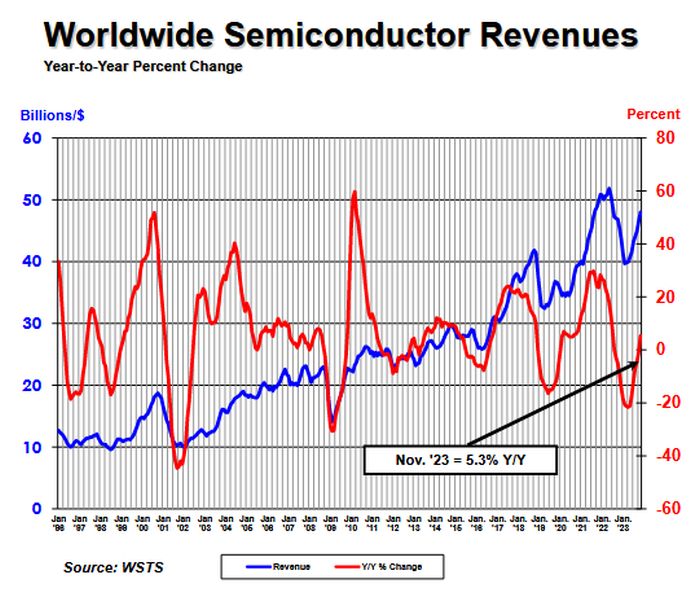 +5,3% sur un an pour les ventes mondiales de semiconducteurs en novembre 2023