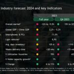 Comment 2024 pourrait “recalibrer” l’industrie des semiconducteurs
