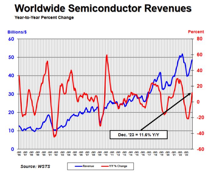 Le marché mondial des semiconducteurs n’a finalement baissé “que” de 8,2% en 2023