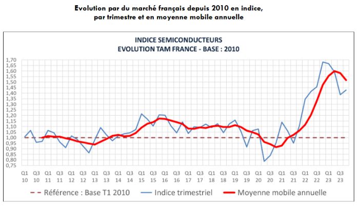 Le marché français des semiconducteurs reprend un peu de vigueur
