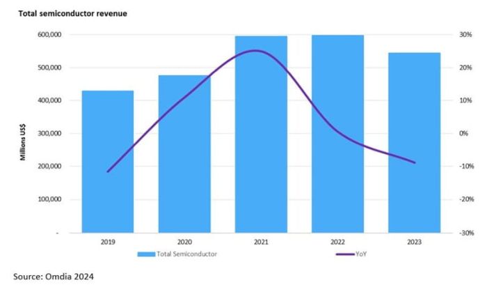 Marché des semiconducteurs : Omdia revient sur 2023, où le marché a baissé de 9%.