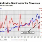 +15,2% sur un an pour les ventes mondiales de semiconducteurs en janvier