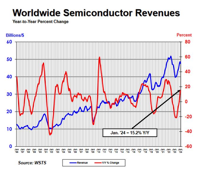 +15,2% sur un an pour les ventes mondiales de semiconducteurs en janvier