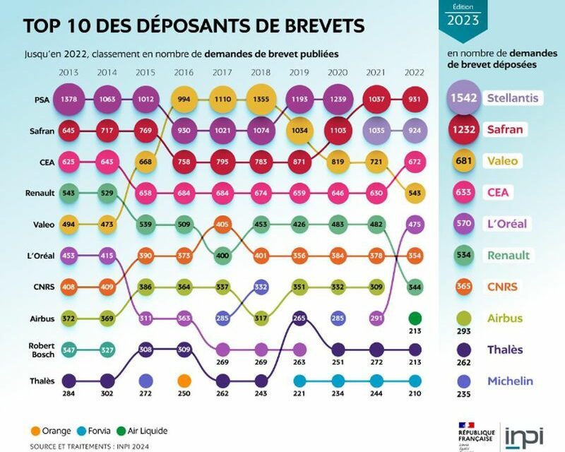 Palmarès des déposants de brevets en France en 2023 : Stellantis, Safran et Valeo sur le podium