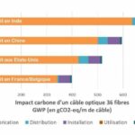 Le Sycabel quantifie l’impact carbone des câbles optiques : avantage à la France !