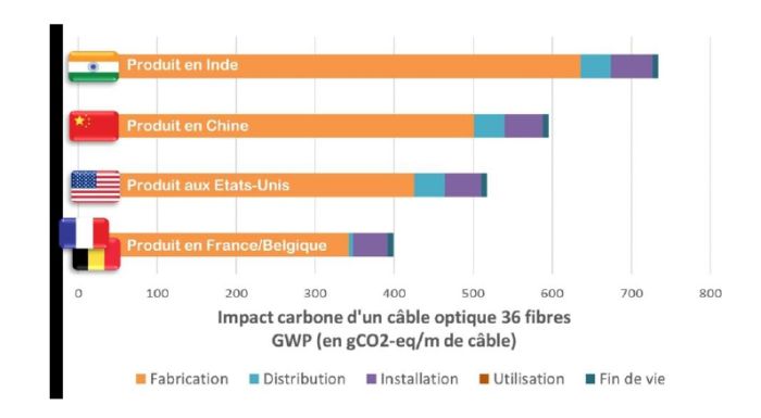 Le Sycabel quantifie l’impact carbone des câbles optiques : avantage à la France !