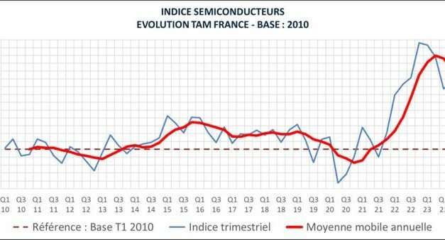 Baisse du marché français des semiconducteurs au premier trimestre
