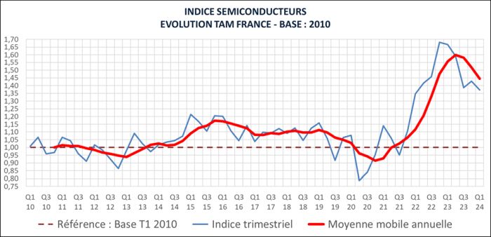 Baisse du marché français des semiconducteurs au premier trimestre