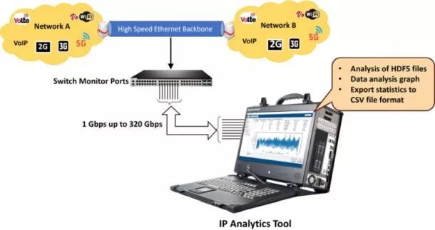 Outil d’analyse pour réseaux IP