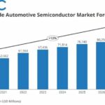 +7% par an en moyenne entre 2023 et 2027 pour le marché des semiconducteurs automobiles