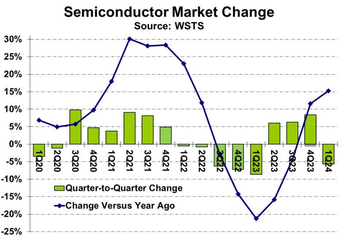 Le marché mondial des semiconducteurs pourrait croître moins vite que prévu en 2024
